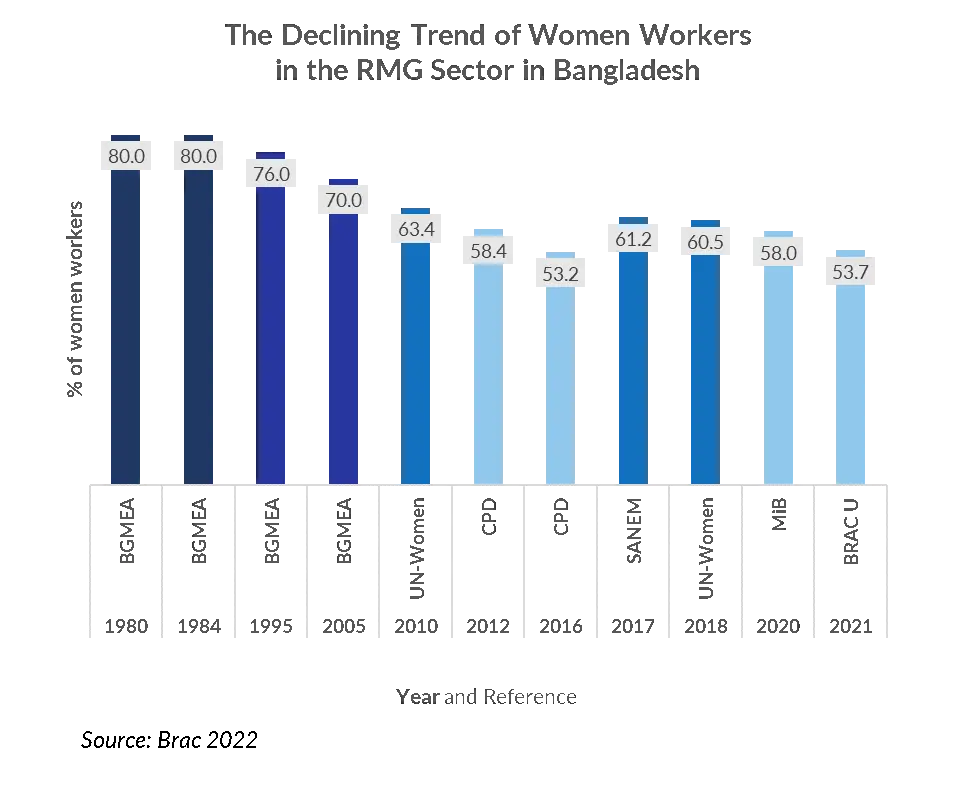 Women Workers in the Bangladesh RMG Sector