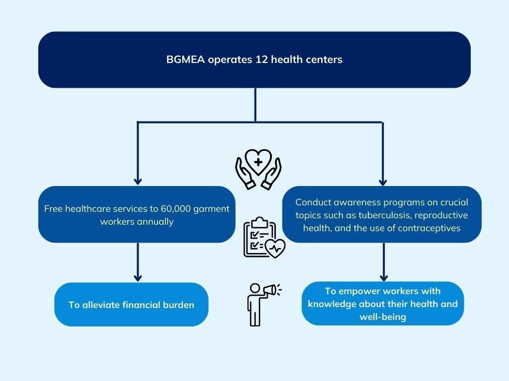 Bunon 2030 Worker Wellbeing Apparel Sector