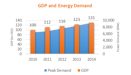 GDP vs Energy Demand