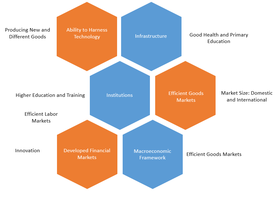 bd-competitiveness-in-global-commerce-pillars