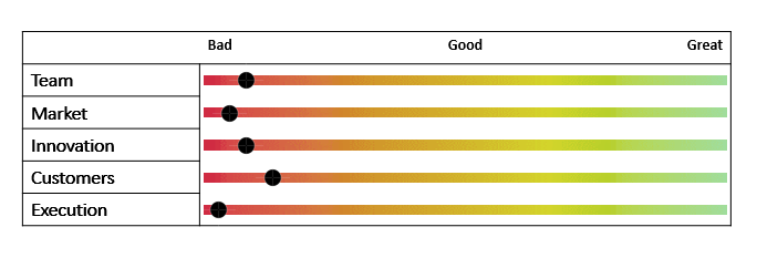 how-vcs-evaluate-bad