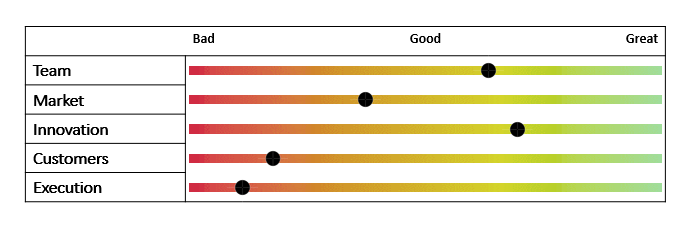 how-vcs-evaluate-good