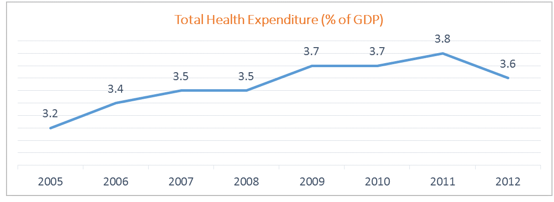 bd-healthcare-sector-expenditure