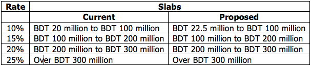 finance-bill-2015-slabs