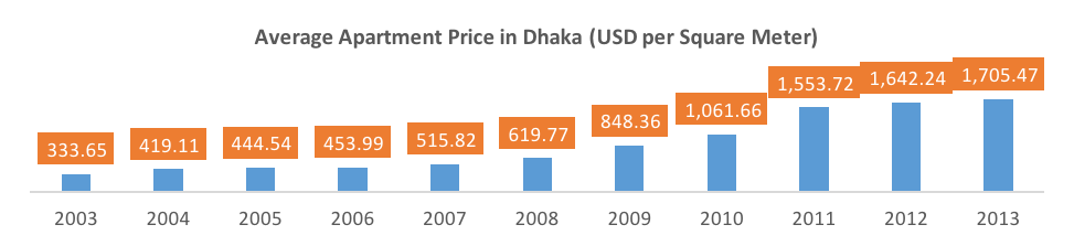 bd-real-estate-overview-apartment-price