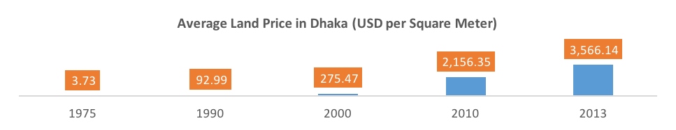 bd-real-estate-overview-pricing-trend