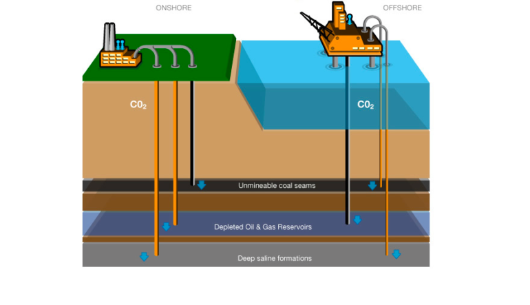 Climate Change and How the World Can Invest in Carbon Capture and Storage Technology