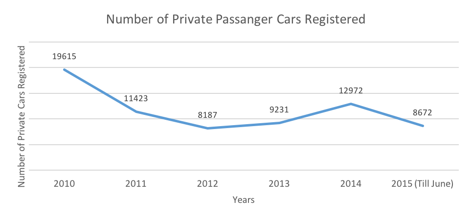 bangladesh-private-car-tyre-industry-number-of-cars