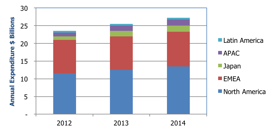 finance-and-accounting-outsourcing-part-1-annual-expenditure