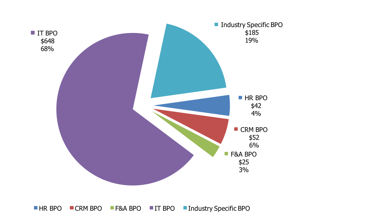 finance-and-accounting-outsourcing-part-1-bpo