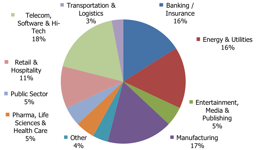 finance-and-accounting-outsourcing-part-1-piechart