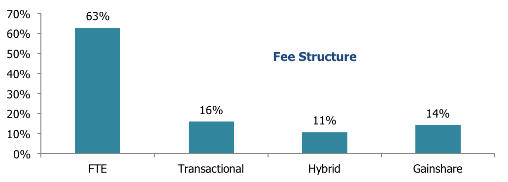 finance-and-accounting-outsourcing-part-2-fee-structure