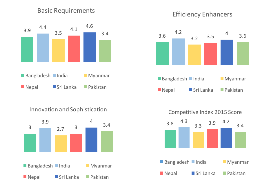 global-competitiveness-index-bangladesh-comparison