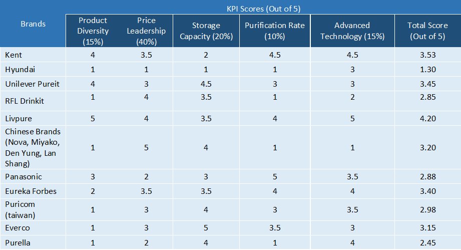 water-purifier-industry-kpi-score