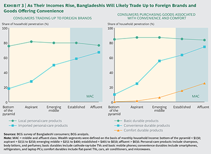 growing-consumer-market-of-bangladesh-2015-tradeup-to-foreign-brands