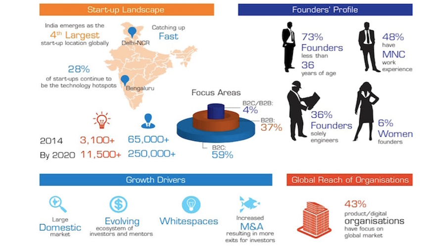 Startup Landscape in India