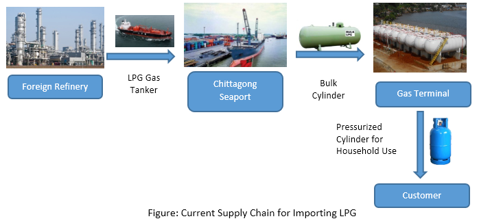 Lpg Operations LPG Industry of Bangladesh - LightCastle Partners