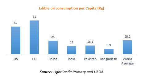 Edible Oil Consumption Per Capita
