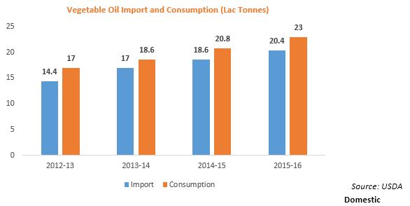 Vegetable Oil Import and Consumption