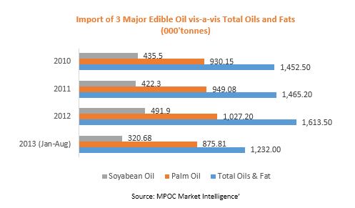 Import of 3 major edible oil