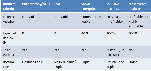 criteria for an inclusive business