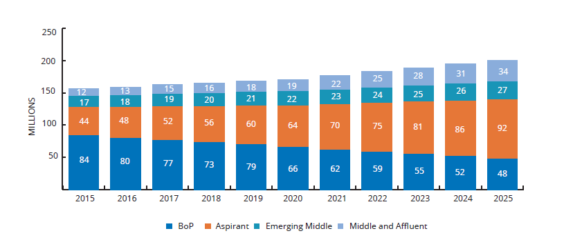 the demographic breakdown of Bangladesh population based on economic class