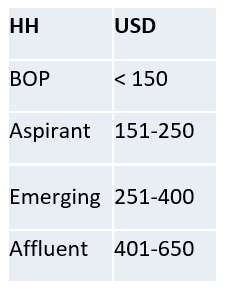 average income of different income classes within the Bangladesh population