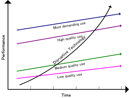 disruptive market entry strategy