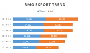 RMG Export Trends