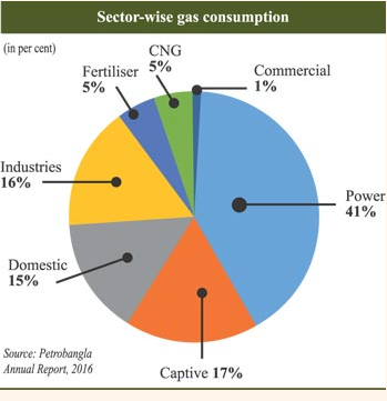 Sector wise gas consumption-LPG for tomorrow's Bangladesh