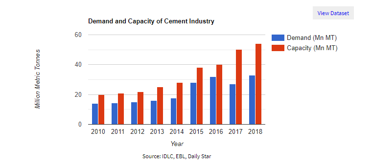 demand and capacity of cement in Bangladesh