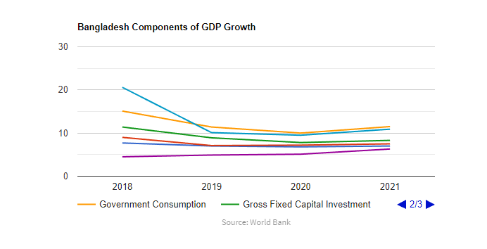 Components of GDP growth in Bangladesh (2/3)