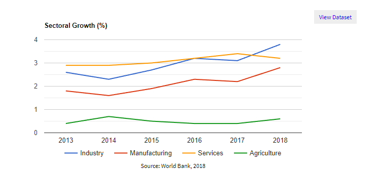 Bangladesh economic outlook: Sectoral Growth