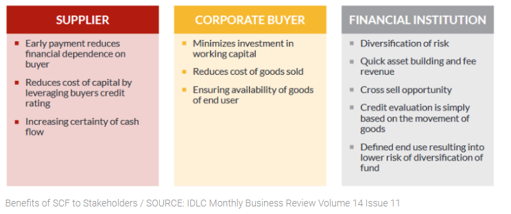 benefits of supply chain finance to stakeholders