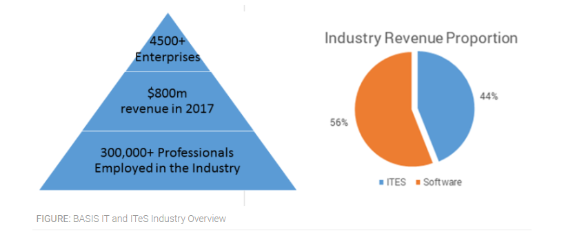 BASIS ITes and ICT Sector Overview