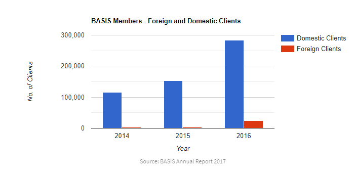 Foreign and domestic clients among BASIS members