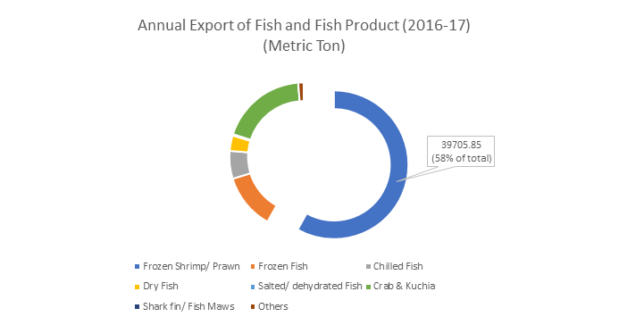 Annual fish and fish product export-fisheries sector-Bangladesh