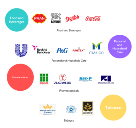 Current FMCG industry landscape in Bangladesh