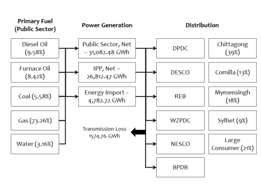 Distribution channel of power - Bangladesh Power Sector filling demand