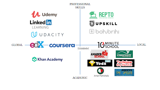 The current landscape of online learning in Bangladesh