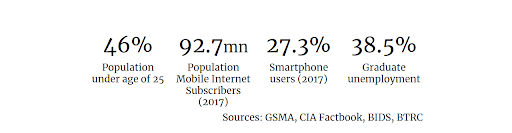 Key figures on the digitization of Bangladesh