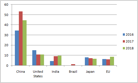 GW Output Through Solar Energy (2016-2018)