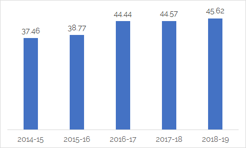 Per Capita Meat Consumption (KG) of chicken