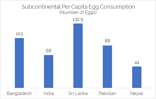 Subcontinental Per Capita Egg Consumption