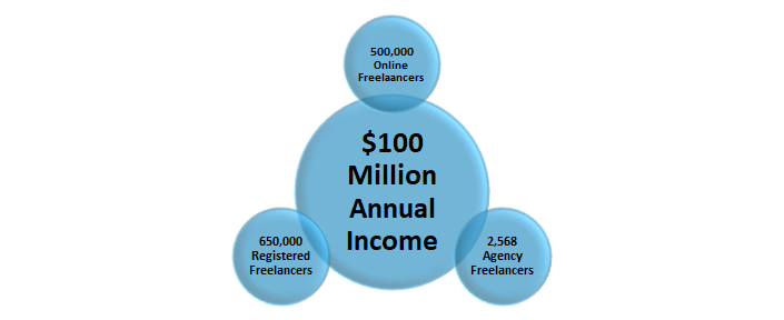 ICT Outsourcing Sector at a glance according to ICT Division