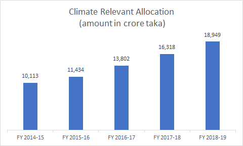 Climate Relevant Allocation