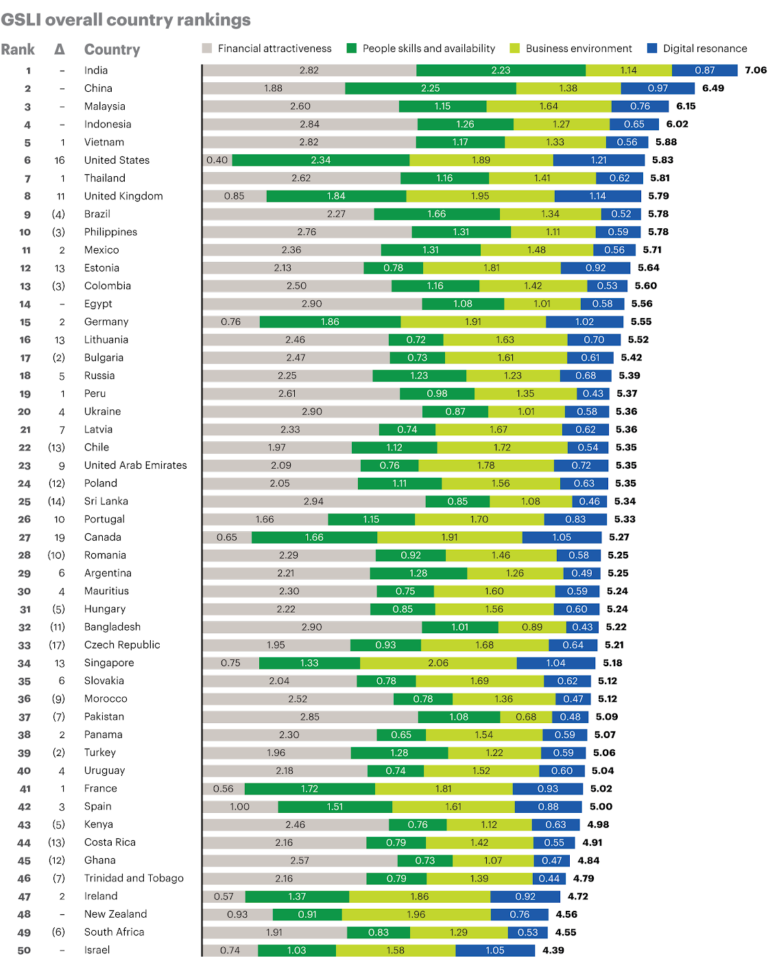 2019 A.T. Kearney Global Services Location Index