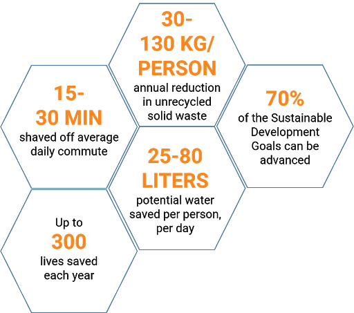 Outcomes of a Smart City