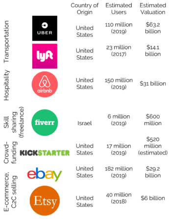 Largest Global Sharing Economy Companies 