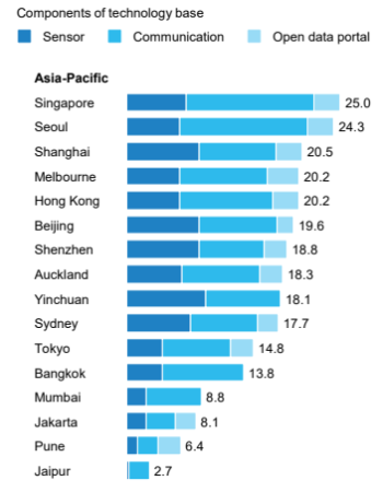 Strength of smart city technology base in the Asia Pacific